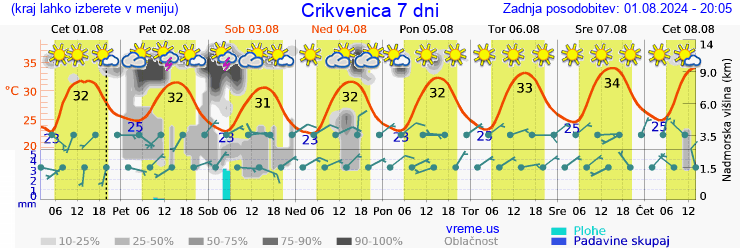 Vreme 7 dni