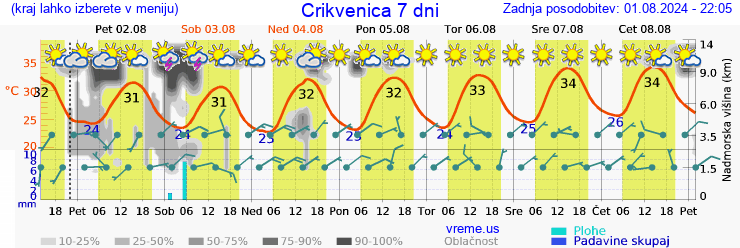 Vreme 7 dni