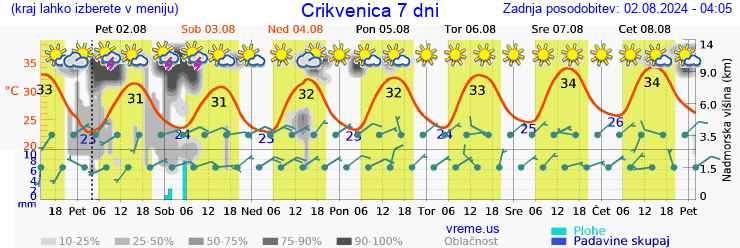 Vreme 7 dni