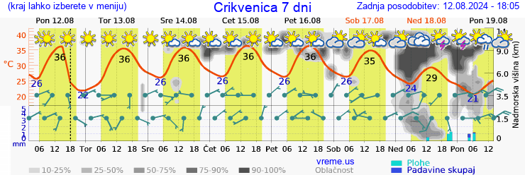 Vreme 7 dni