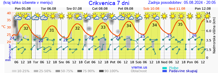 Vreme 7 dni