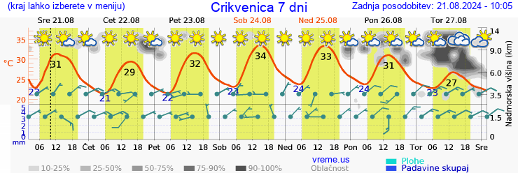 Vreme 7 dni