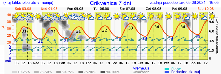 Vreme 7 dni