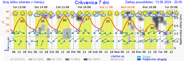 Vreme 7 dni