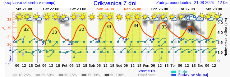 Vreme 7 dni