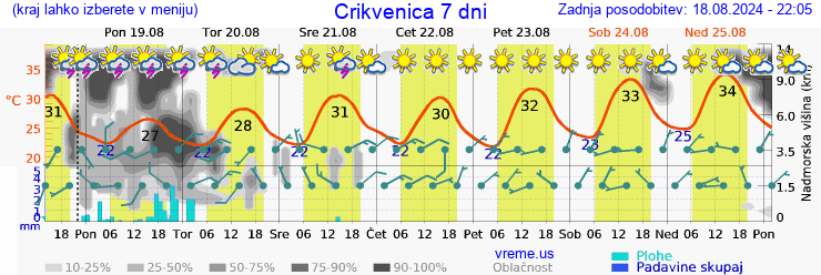 Vreme 7 dni