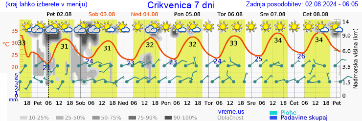 Vreme 7 dni