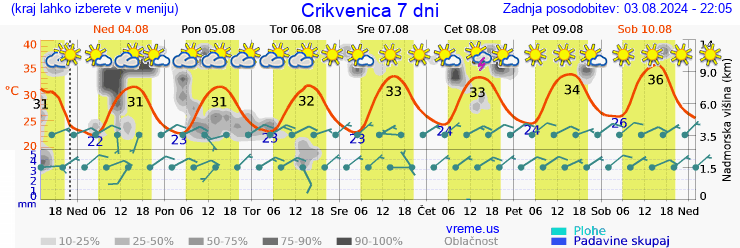 Vreme 7 dni