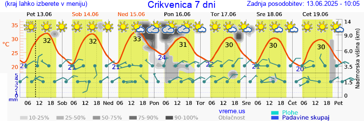 Vreme 7 dni