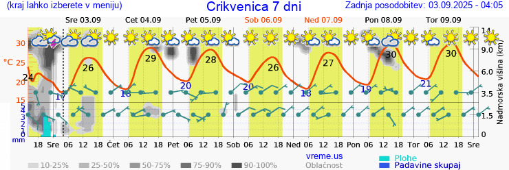 Vreme 7 dni
