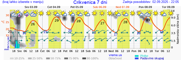 Vreme 7 dni