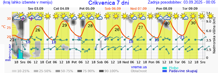 Vreme 7 dni