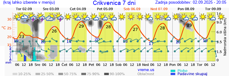 Vreme 7 dni