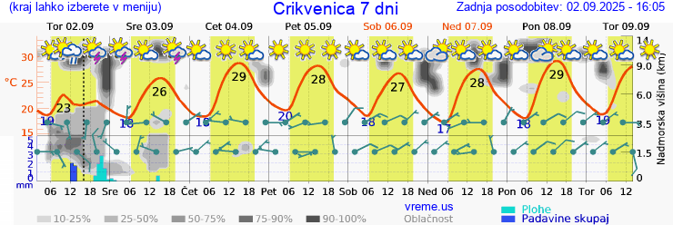 Vreme 7 dni