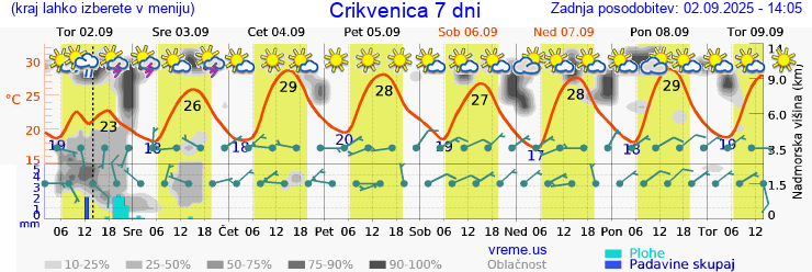 Vreme 7 dni