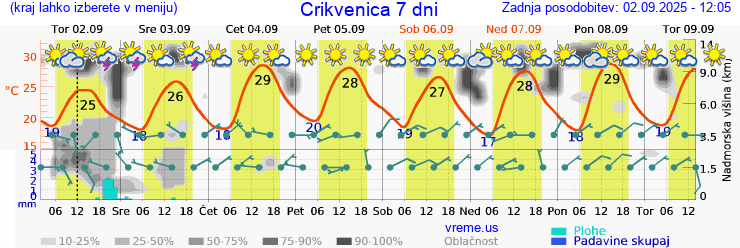 Vreme 7 dni