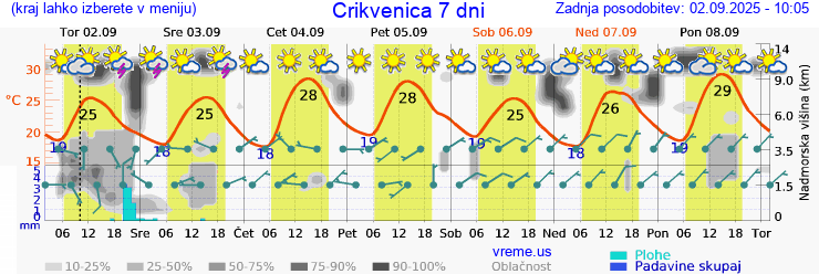 Vreme 7 dni