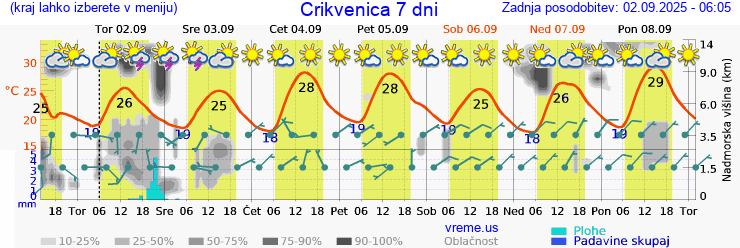 Vreme 7 dni