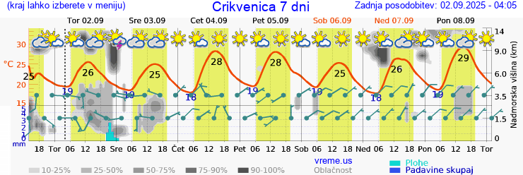 Vreme 7 dni