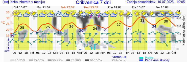 Vreme 7 dni