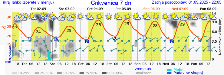 Vreme 7 dni