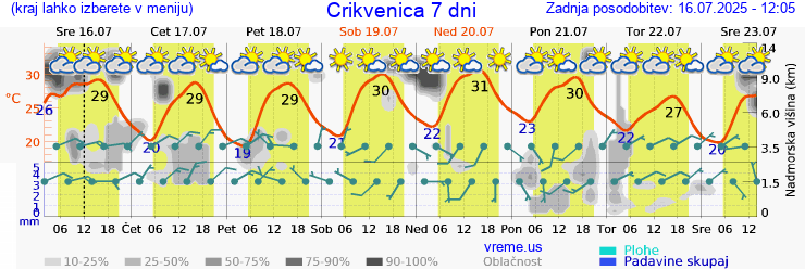 Vreme 7 dni