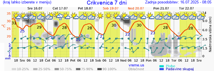 Vreme 7 dni