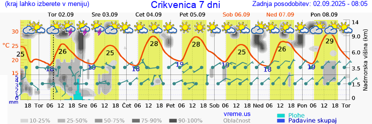 Vreme 7 dni