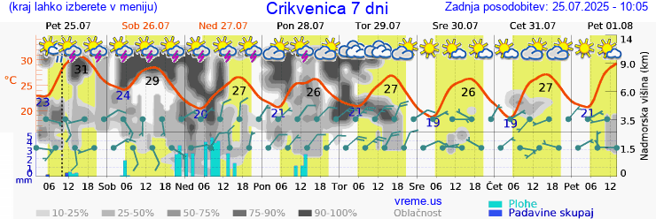 Vreme 7 dni
