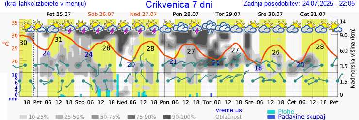 Vreme 7 dni