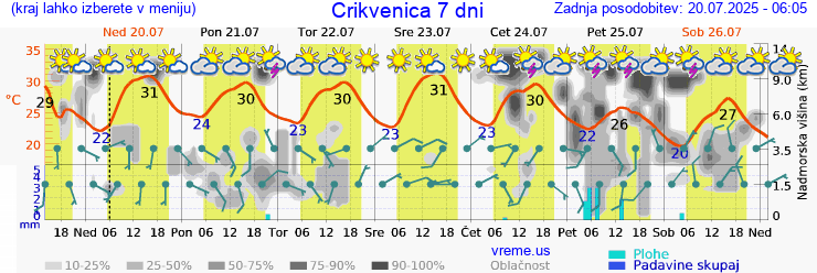 Vreme 7 dni