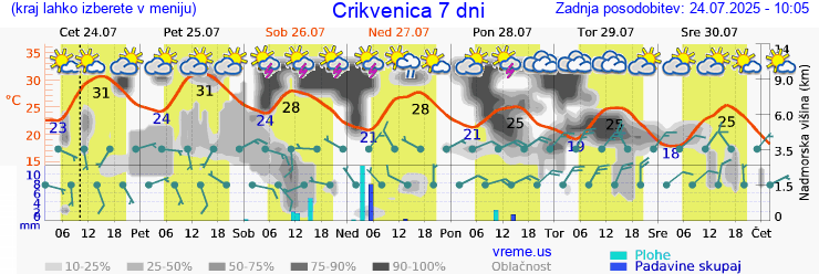 Vreme 7 dni