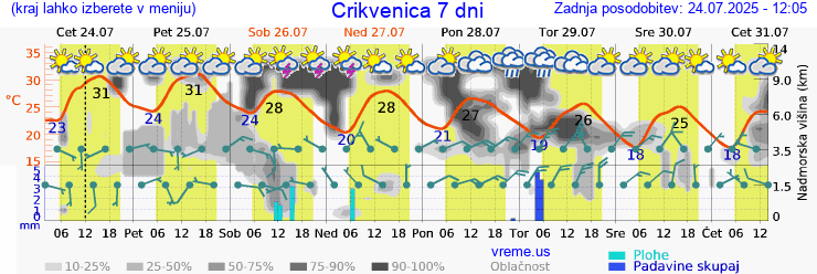 Vreme 7 dni