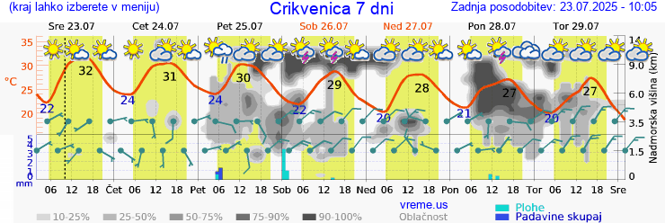 Vreme 7 dni
