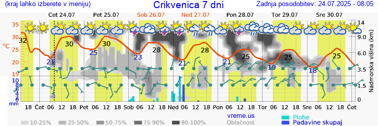 Vreme 7 dni