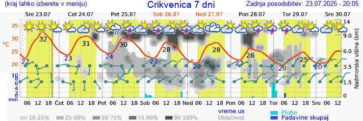 Vreme 7 dni