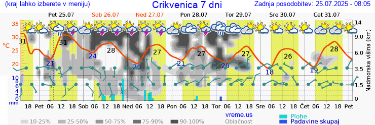 Vreme 7 dni
