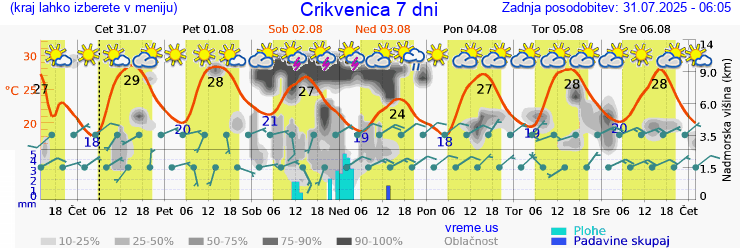 Vreme 7 dni