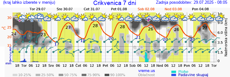 Vreme 7 dni