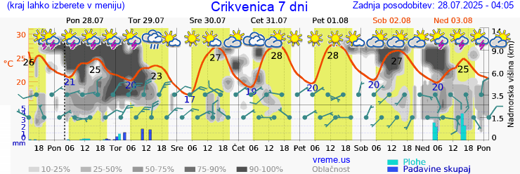 Vreme 7 dni