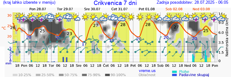 Vreme 7 dni