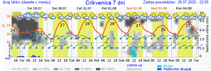 Vreme 7 dni