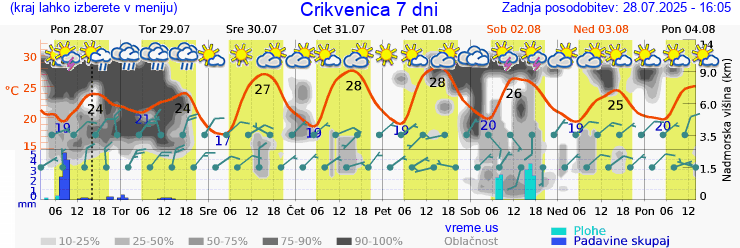 Vreme 7 dni