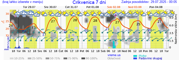 Vreme 7 dni