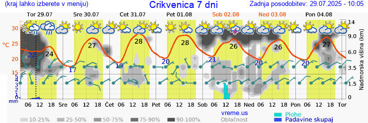 Vreme 7 dni
