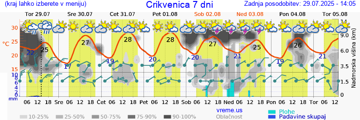 Vreme 7 dni