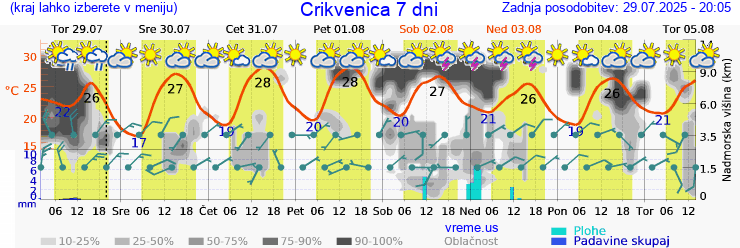 Vreme 7 dni