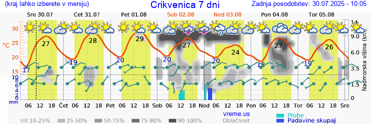 Vreme 7 dni