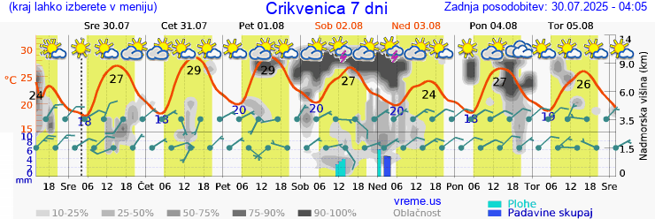 Vreme 7 dni