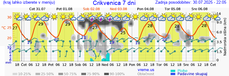 Vreme 7 dni